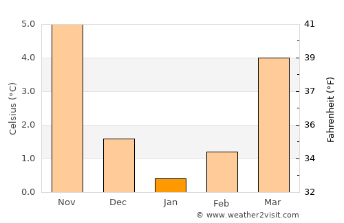 Lehrte average temperature in January
