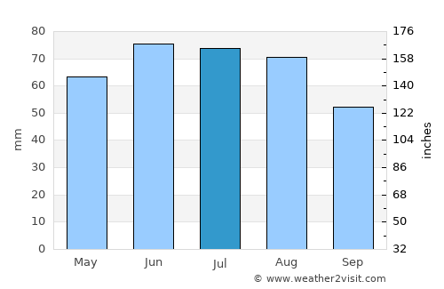 Lehrte average rain in July