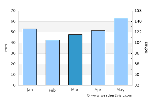 Lehrte average rain in March