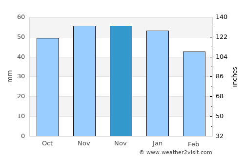 Lehrte average rain in November