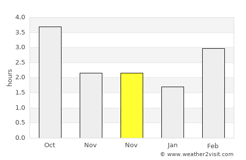Lehrte average rain in November