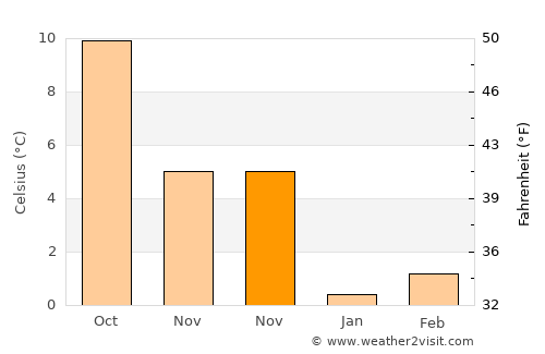 Lehrte average temperature in November