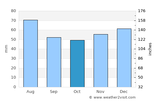 Lehrte average rain in October