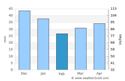 Lehtimäki average rain in February