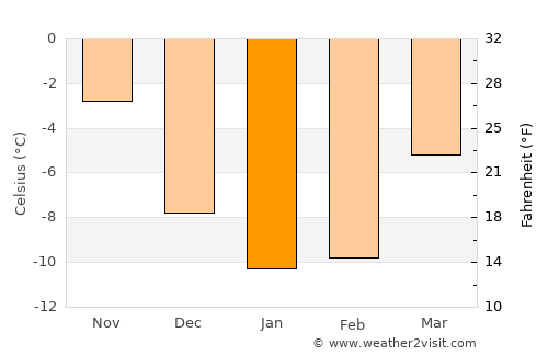 Lehtimäki average temperature in January
