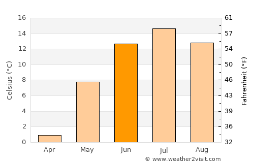 Lehtimäki average temperature in June