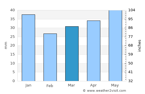 Lehtimäki average rain in March