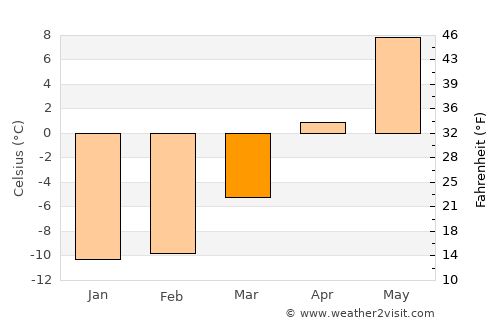 Lehtimäki average temperature in March