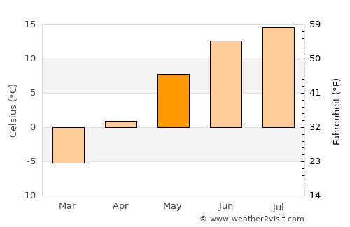 Lehtimäki average temperature in May