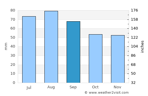 Lehtimäki average rain in September