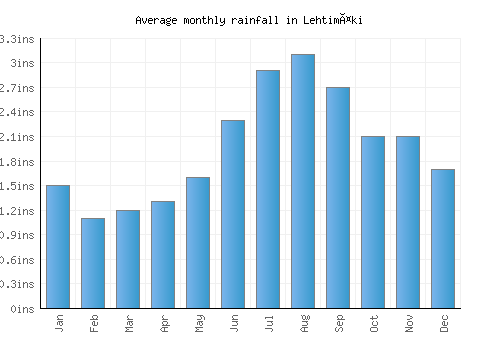 Lehtimäki monthly rainfall chart (inches)