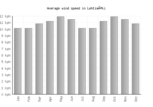 Lehtimäki average winspeed by month (km/h)