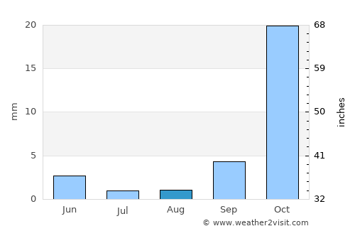 Lehututu average rain in August