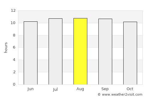 Lehututu average rain in August
