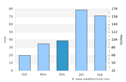 Lehututu average rain in December