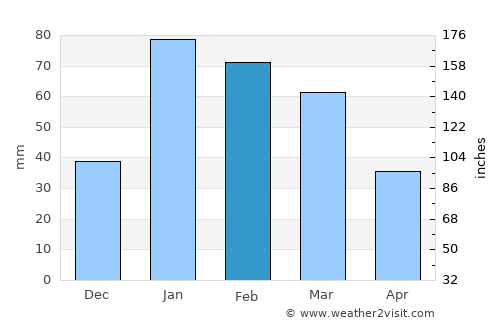 Lehututu average rain in February