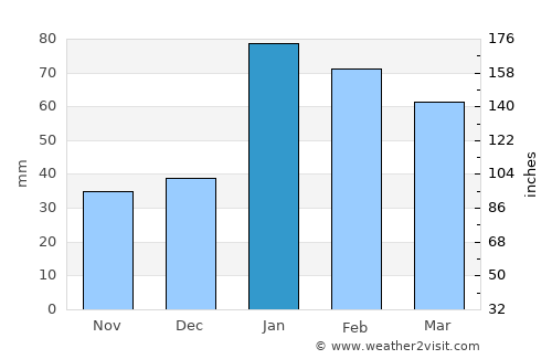 Lehututu average rain in January