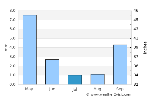Lehututu average rain in July