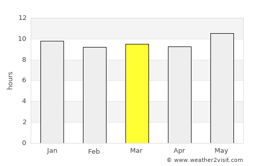 Lehututu average rain in March
