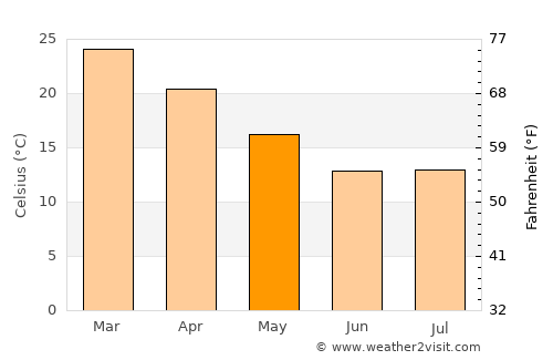Lehututu average temperature in May