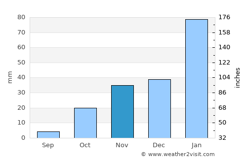 Lehututu average rain in November