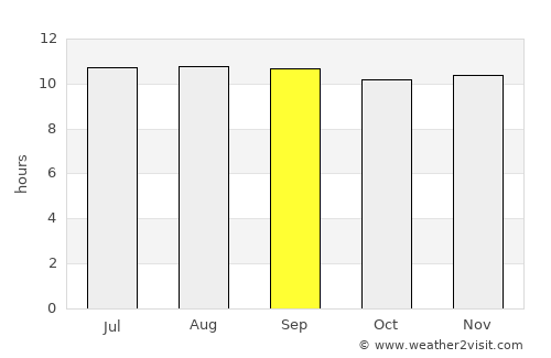 Lehututu average rain in September