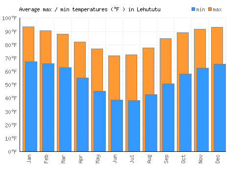 Lehututu average minimum / maximum temperatures (Fahrenheit)