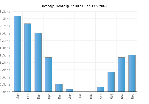 Lehututu monthly rainfall chart (inches)