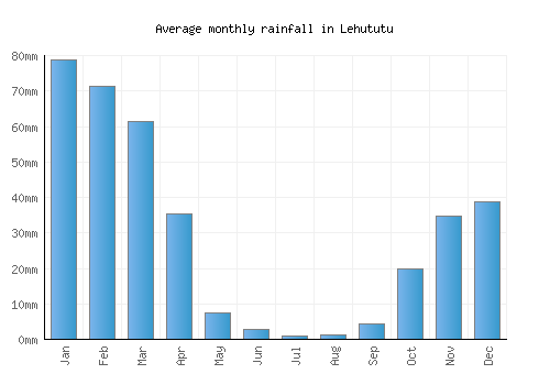 Lehututu monthly rainfall chart (mm)