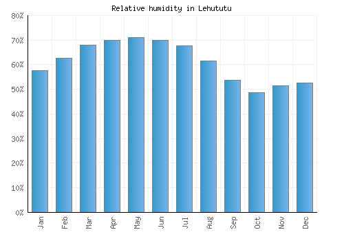 Lehututu relative humidity averages