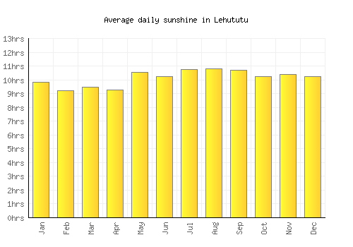 Lehututu average daily sunshine chart