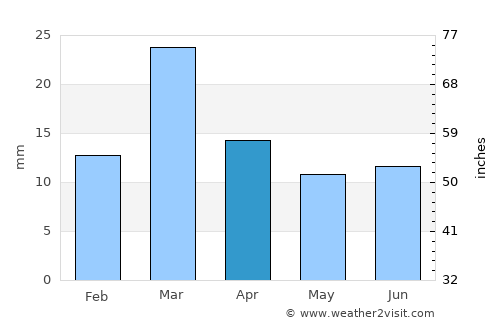 Leiah average rain in April