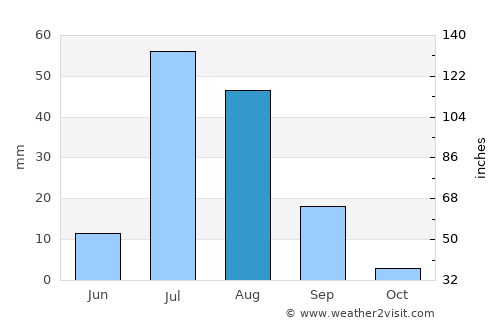 Leiah average rain in August