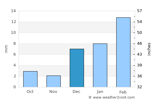Leiah average rain in December
