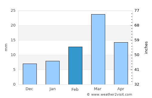 Leiah average rain in February
