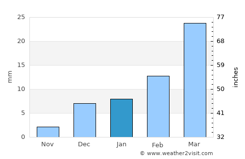 Leiah average rain in January