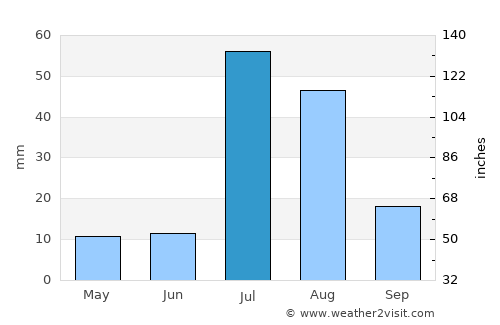 Leiah average rain in July