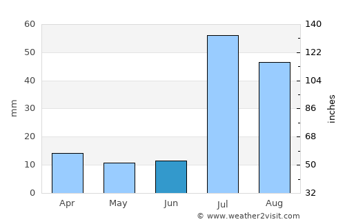 Leiah average rain in June