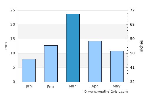 Leiah average rain in March