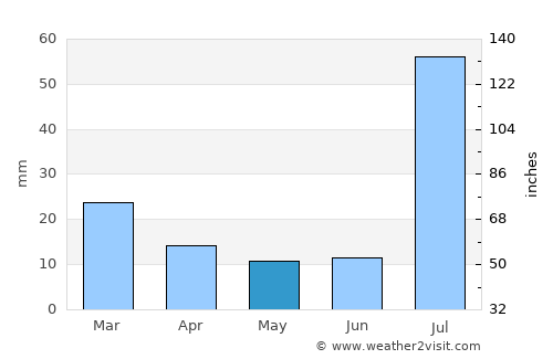 Leiah average rain in May