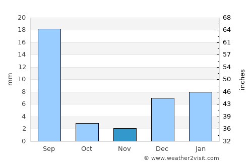 Leiah average rain in November