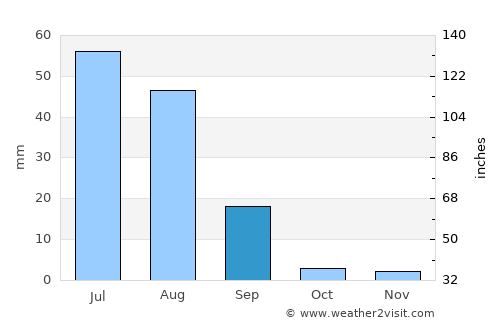 Leiah average rain in September