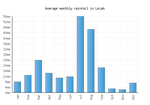 Leiah monthly rainfall chart (mm)