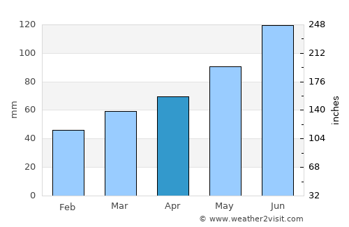 Leibnitz average rain in April
