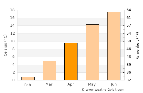 Leibnitz average temperature in April