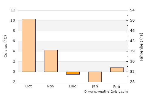 Leibnitz average temperature in December