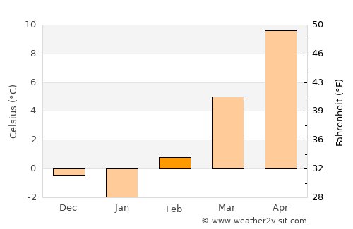 Leibnitz average temperature in February