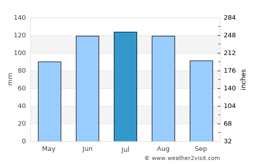Leibnitz average rain in July