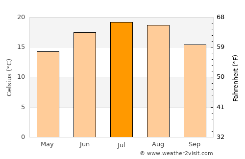 Leibnitz average temperature in July