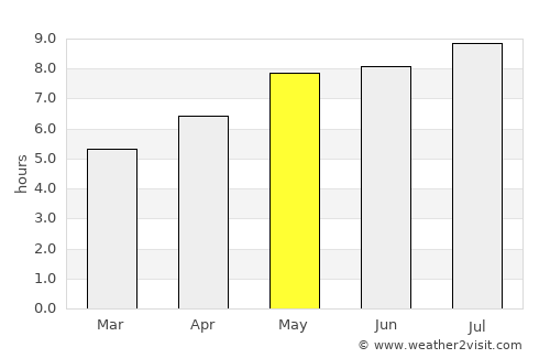 Leibnitz average rain in May